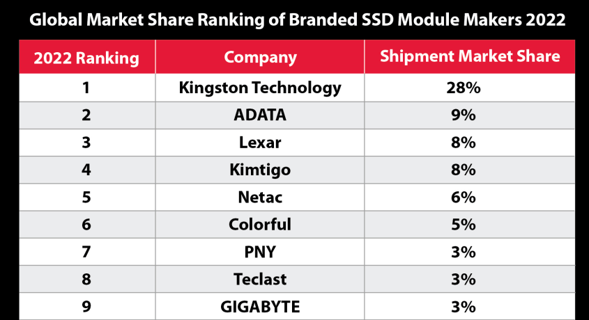 Kingston Digital este lider la vânzările de SSD-uri și în 2022