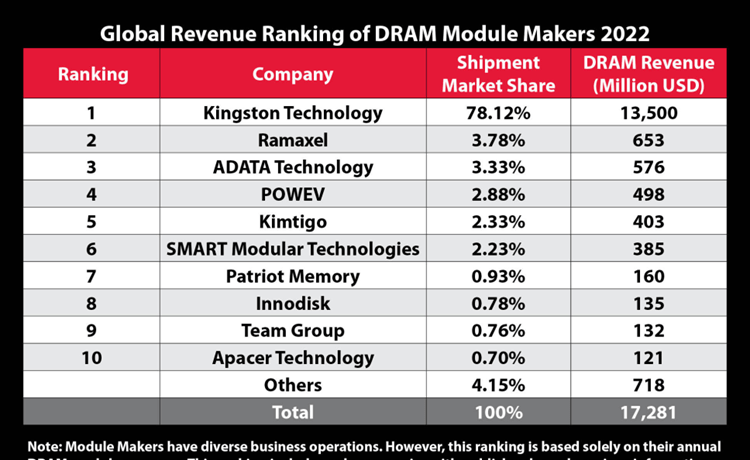 Kingston Technology rămâne principalul furnizor de module DRAM în 2022