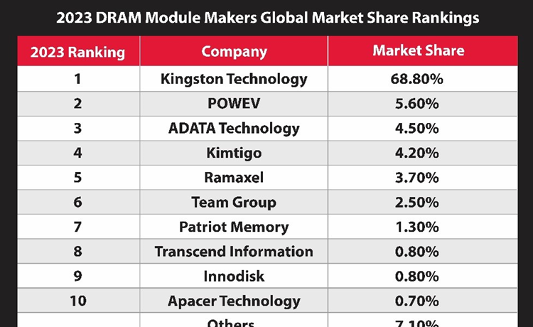 Kingston Technology rămâne principalul furnizor de module DRAM în 2023
